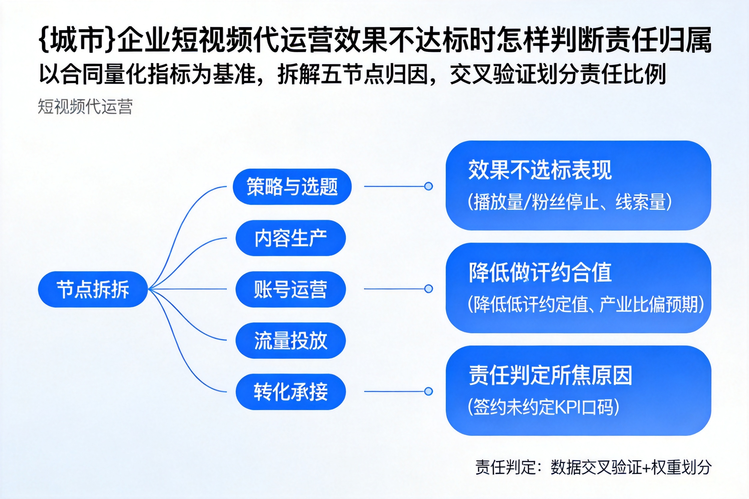 阿坝企业短视频代运营效果不达标时怎样判断责任归属