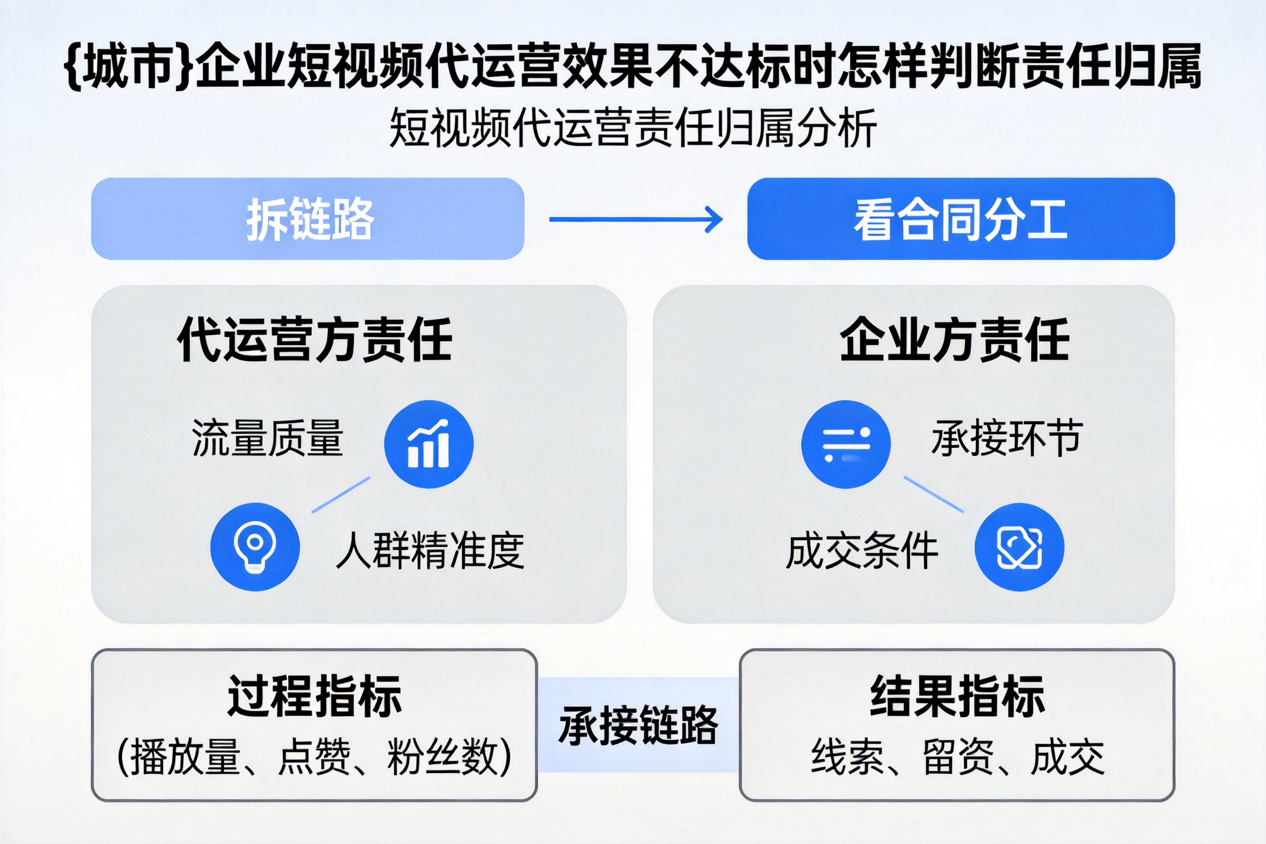 阿坝企业短视频代运营效果不达标时怎样判断责任归属